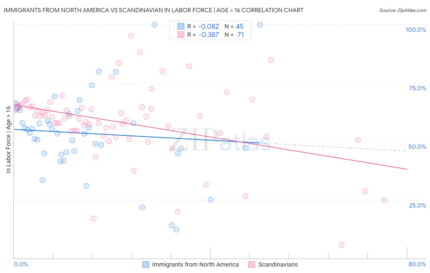 Immigrants from North America vs Scandinavian In Labor Force | Age > 16