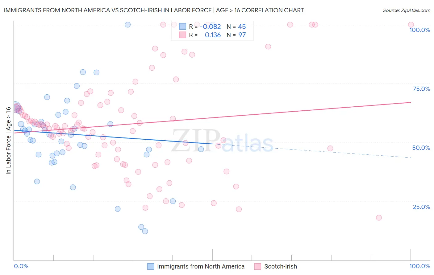 Immigrants from North America vs Scotch-Irish In Labor Force | Age > 16