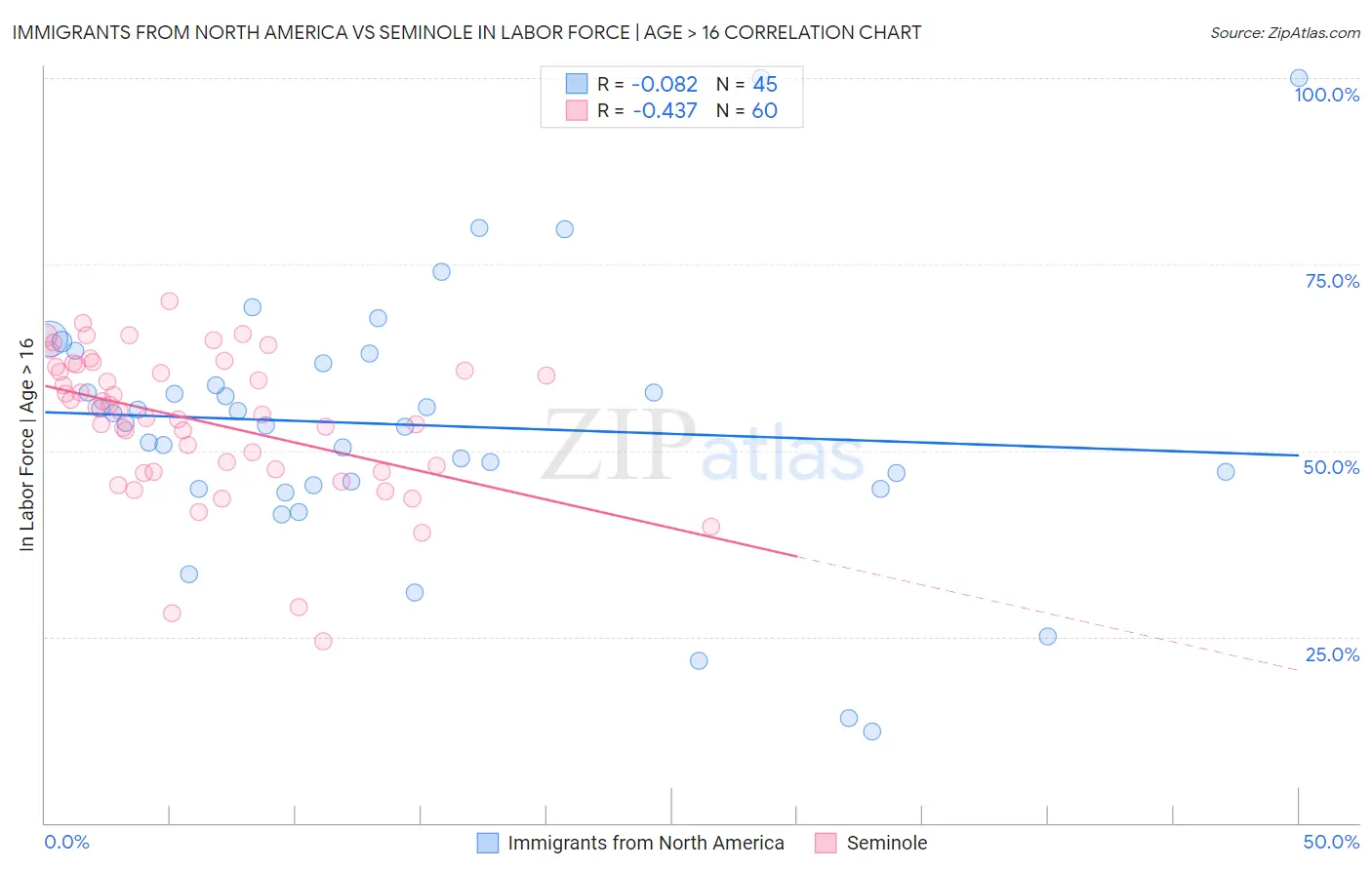 Immigrants from North America vs Seminole In Labor Force | Age > 16