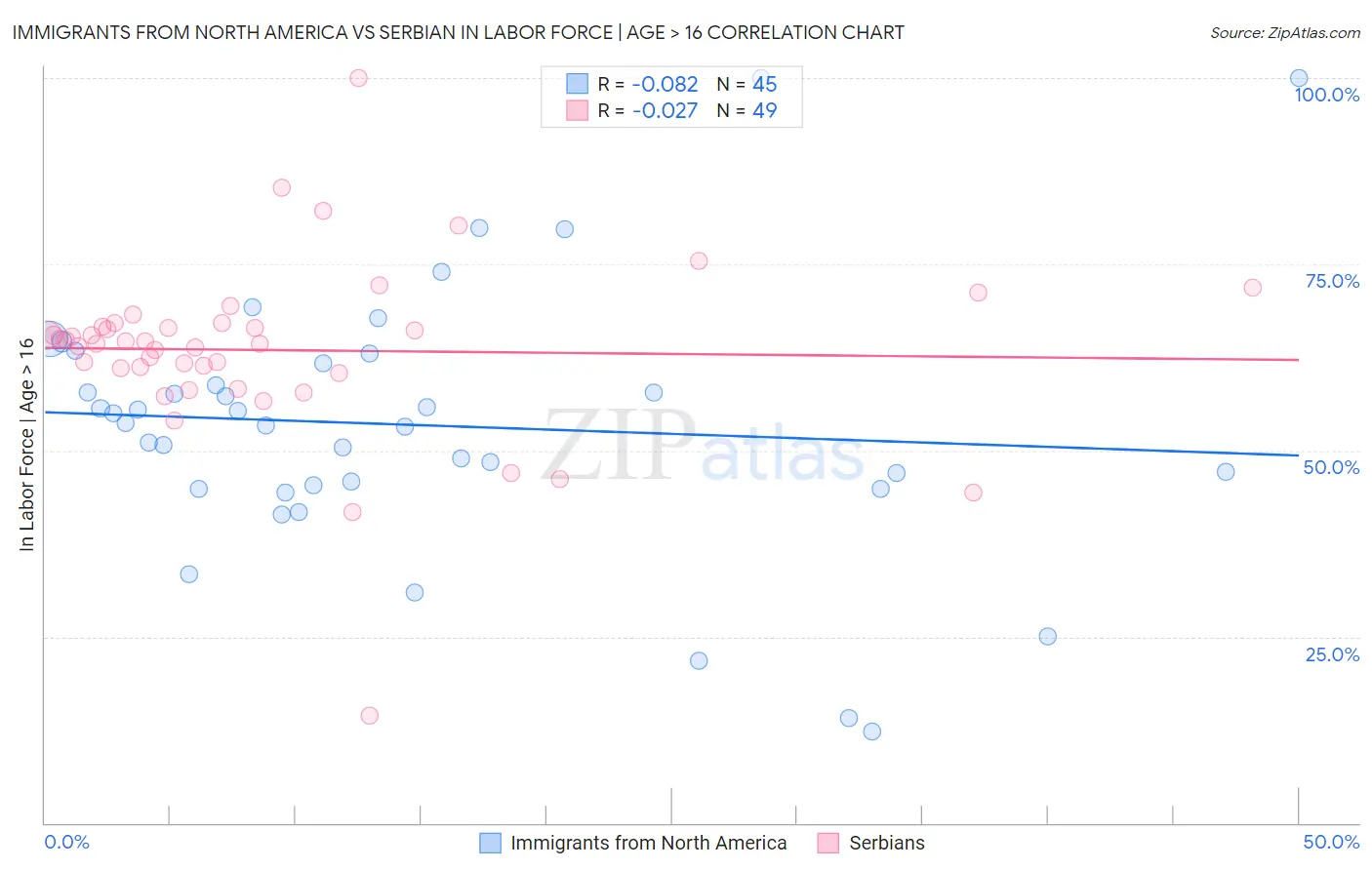 Immigrants from North America vs Serbian In Labor Force | Age > 16