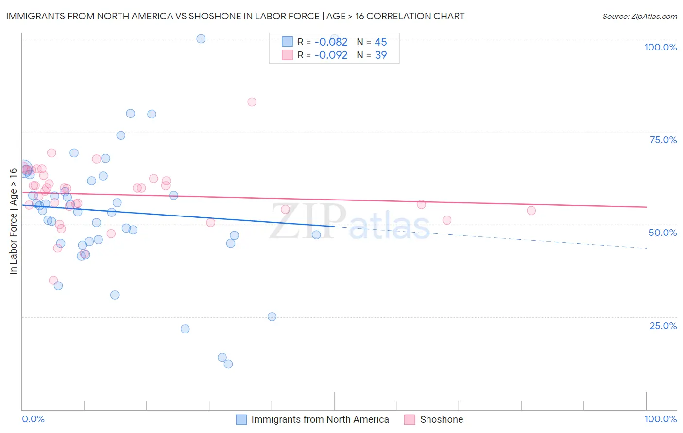 Immigrants from North America vs Shoshone In Labor Force | Age > 16