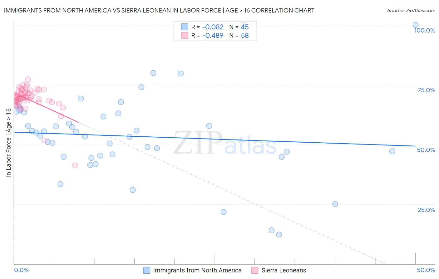 Immigrants from North America vs Sierra Leonean In Labor Force | Age > 16