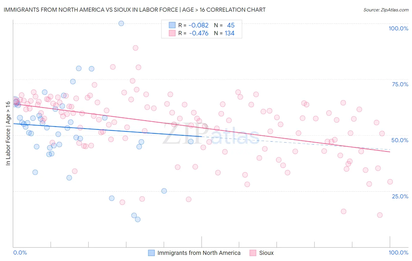 Immigrants from North America vs Sioux In Labor Force | Age > 16