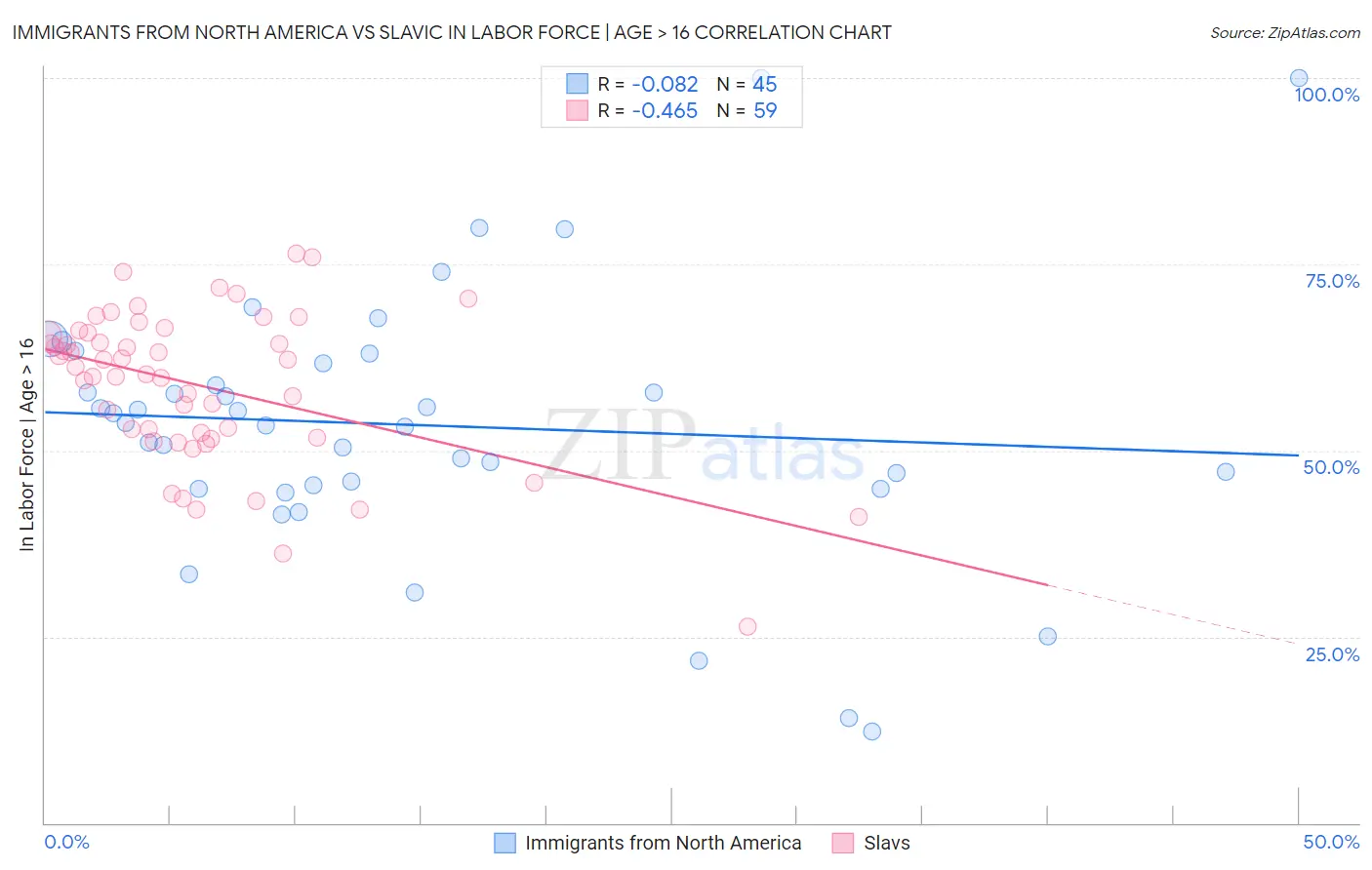 Immigrants from North America vs Slavic In Labor Force | Age > 16