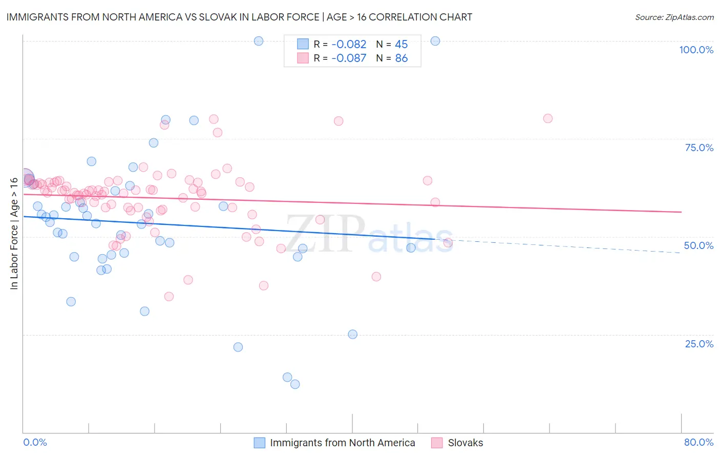 Immigrants from North America vs Slovak In Labor Force | Age > 16