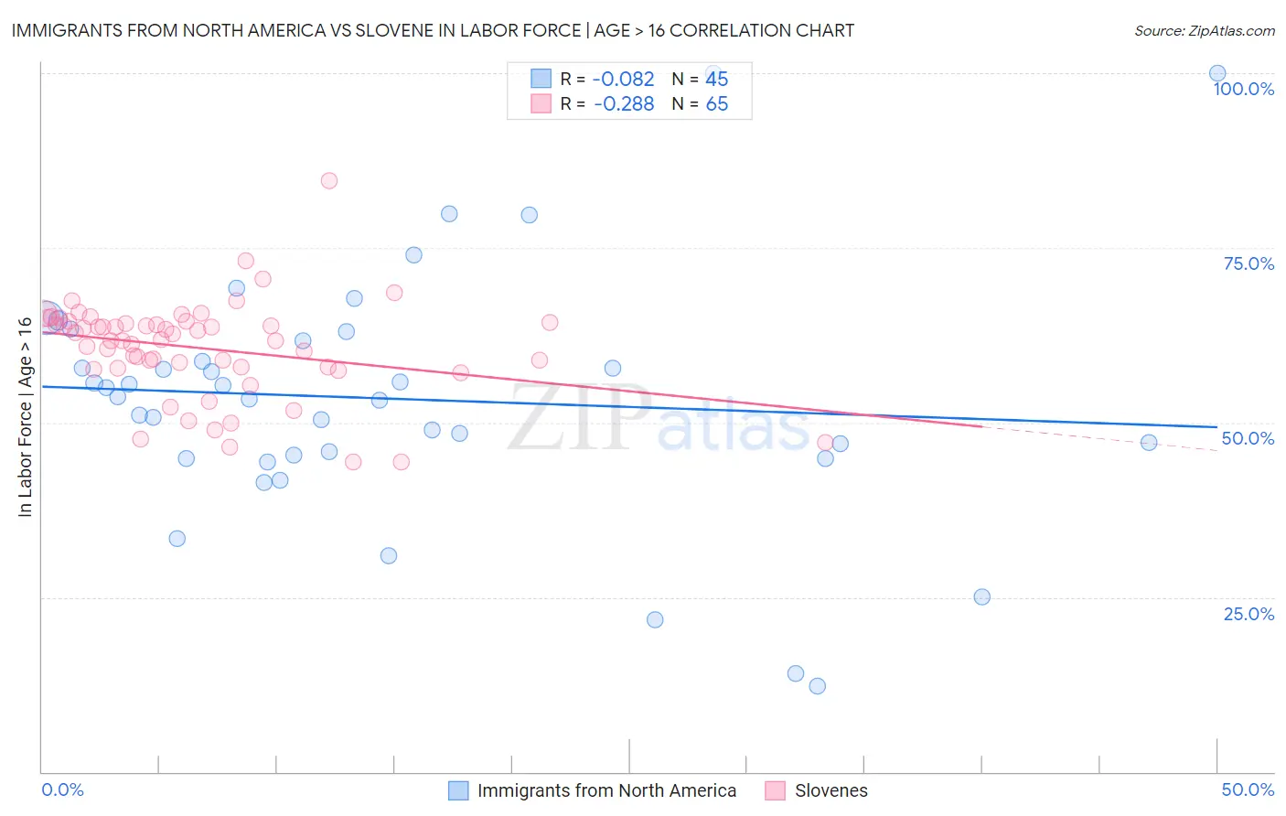 Immigrants from North America vs Slovene In Labor Force | Age > 16