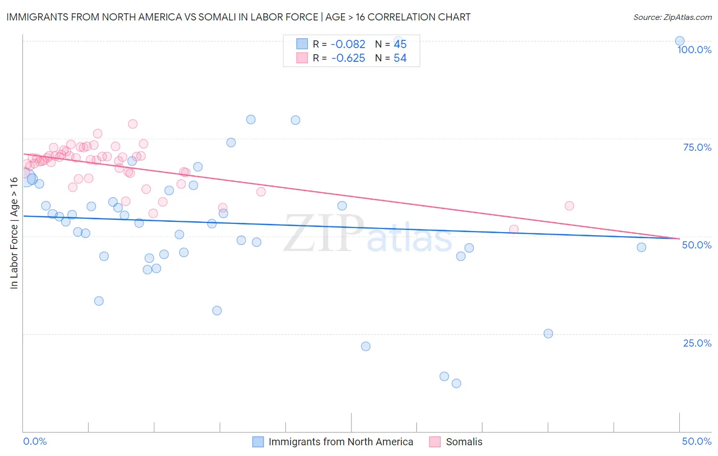 Immigrants from North America vs Somali In Labor Force | Age > 16