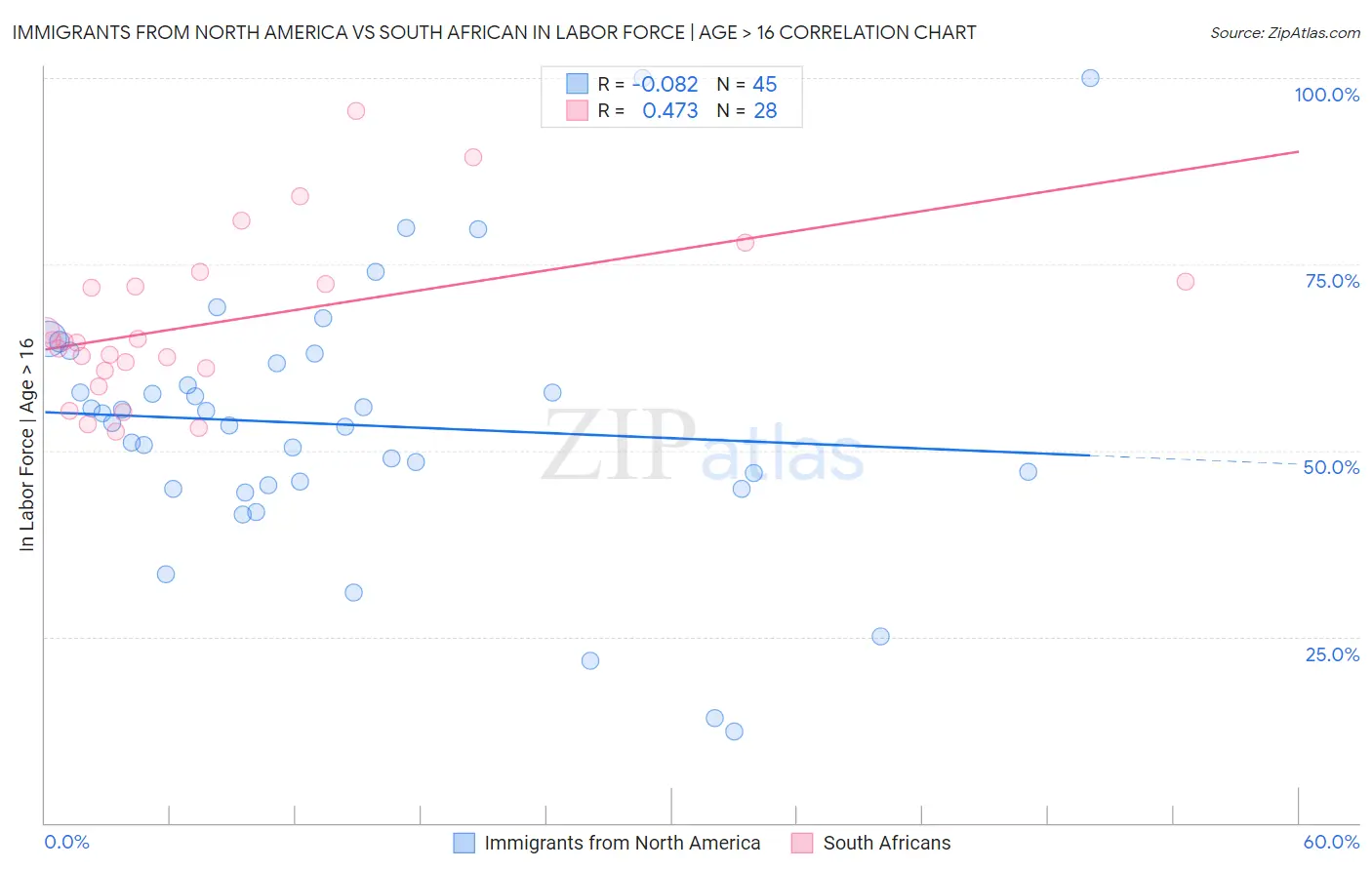 Immigrants from North America vs South African In Labor Force | Age > 16