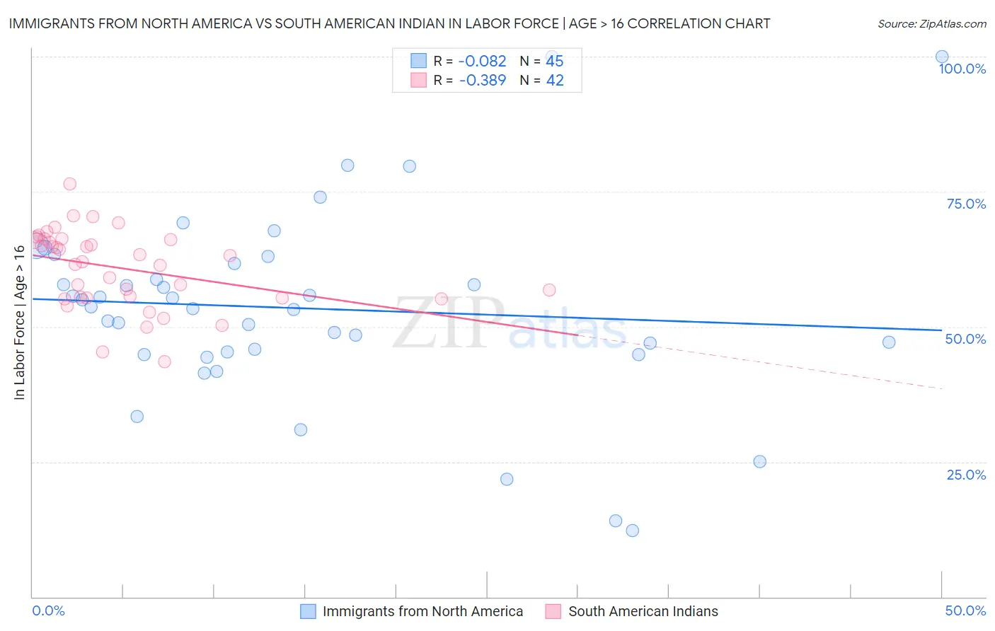 Immigrants from North America vs South American Indian In Labor Force | Age > 16