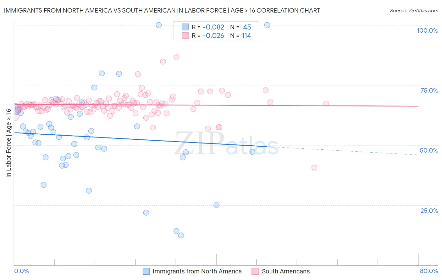 Immigrants from North America vs South American In Labor Force | Age > 16