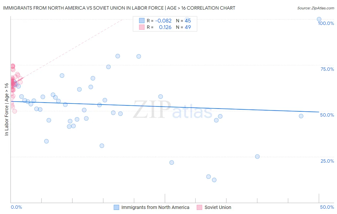 Immigrants from North America vs Soviet Union In Labor Force | Age > 16