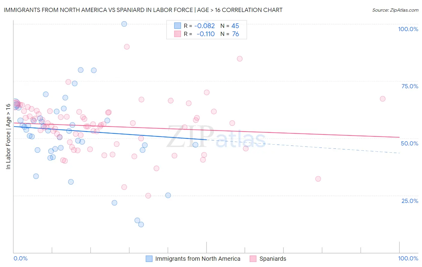 Immigrants from North America vs Spaniard In Labor Force | Age > 16