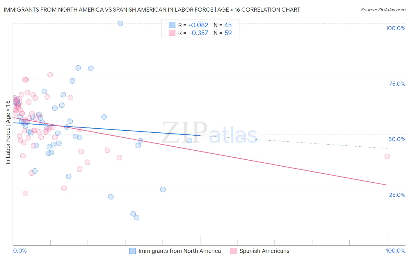 Immigrants from North America vs Spanish American In Labor Force | Age > 16