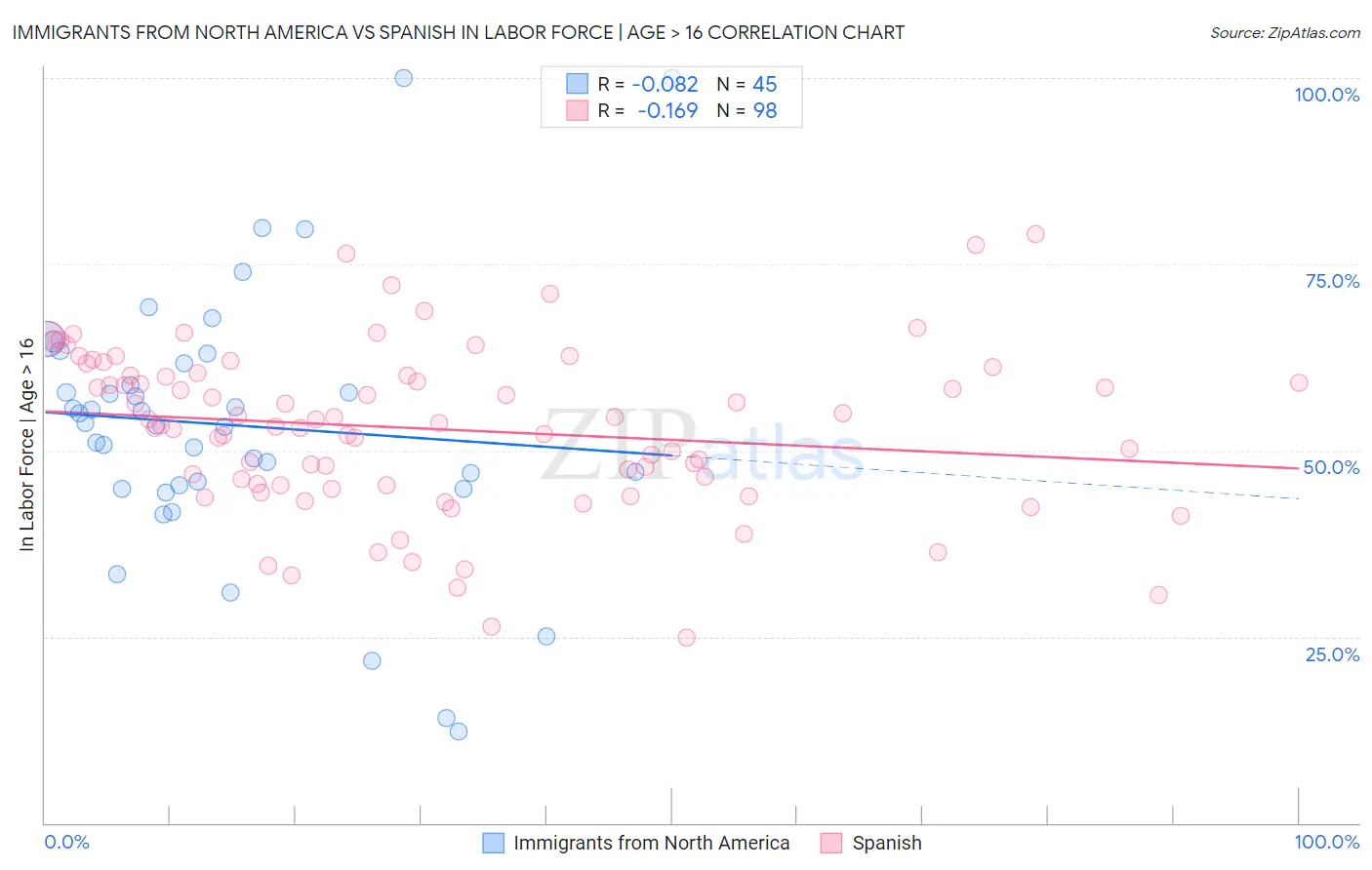Immigrants from North America vs Spanish In Labor Force | Age > 16