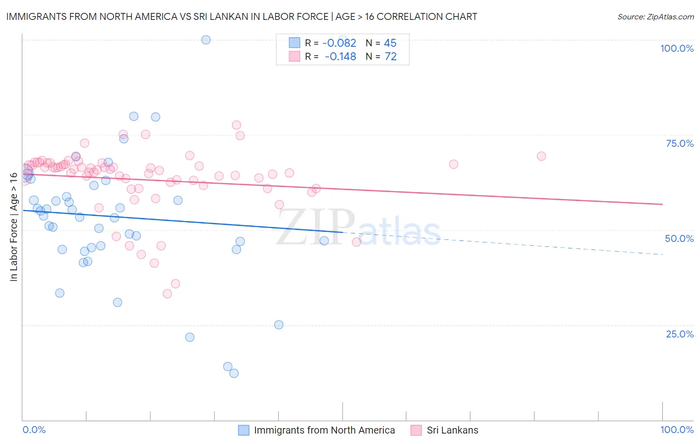 Immigrants from North America vs Sri Lankan In Labor Force | Age > 16