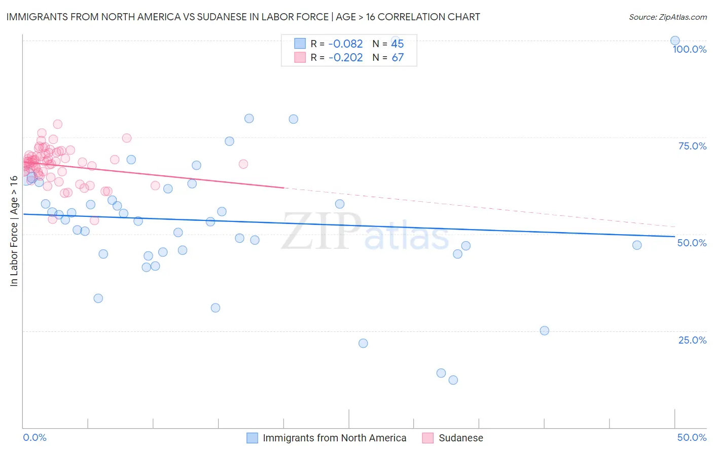 Immigrants from North America vs Sudanese In Labor Force | Age > 16