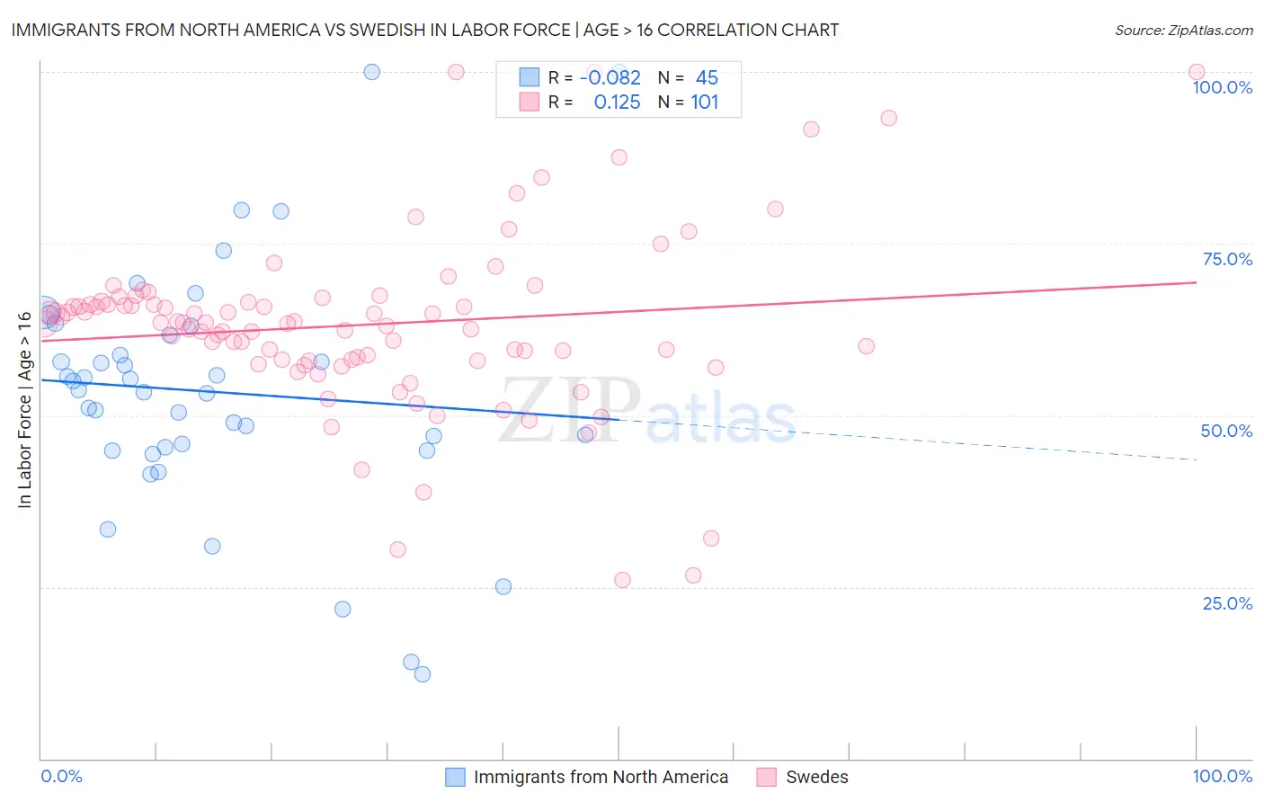 Immigrants from North America vs Swedish In Labor Force | Age > 16