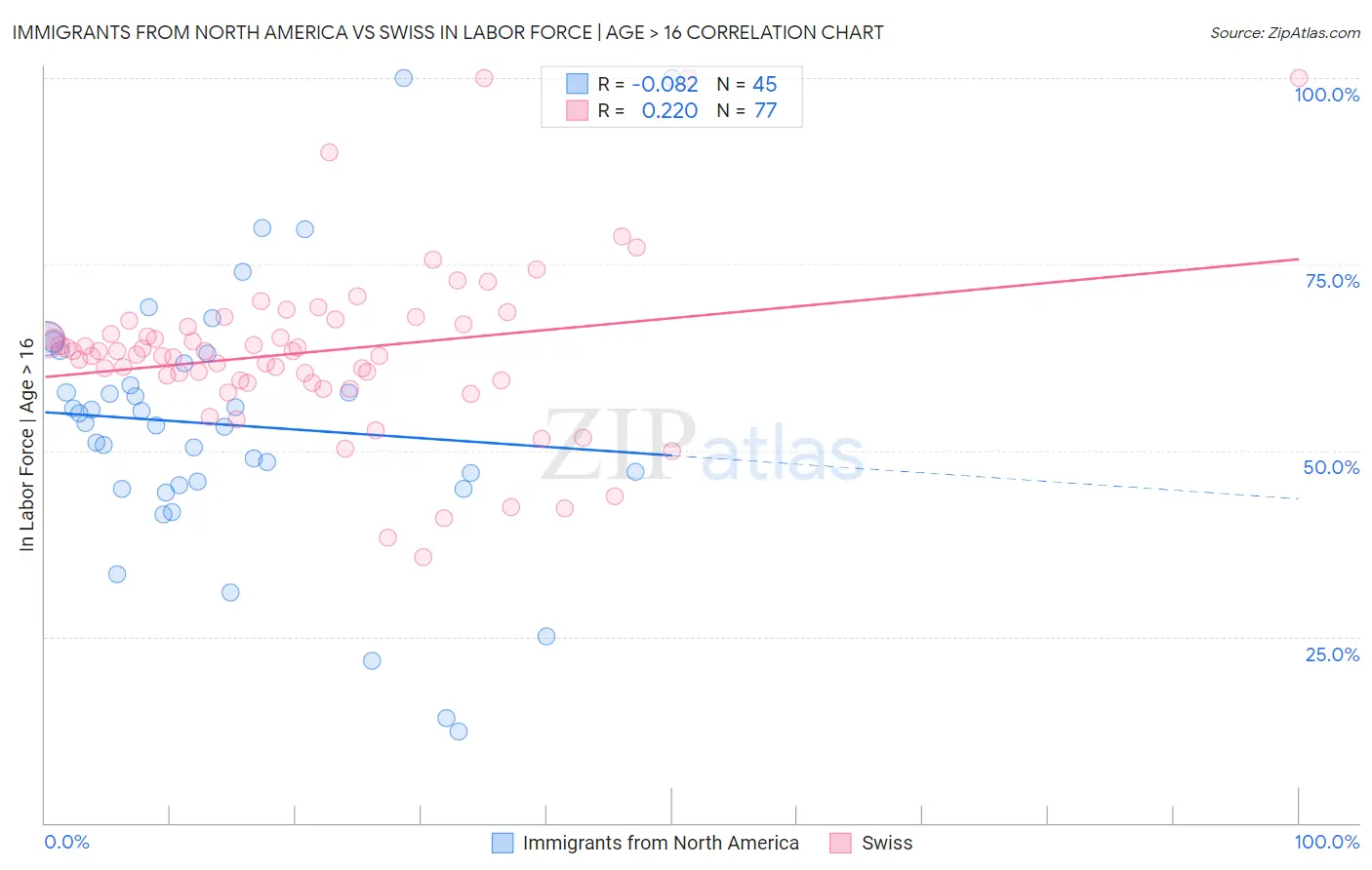 Immigrants from North America vs Swiss In Labor Force | Age > 16