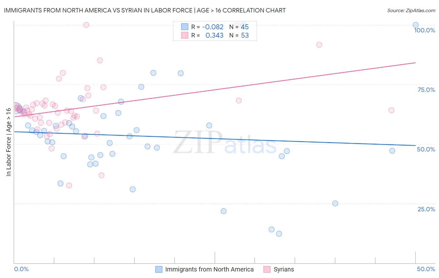Immigrants from North America vs Syrian In Labor Force | Age > 16