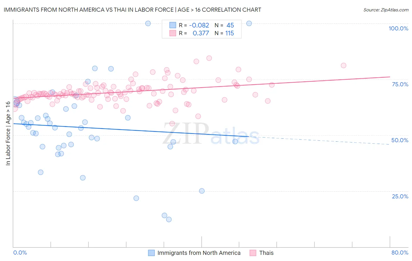 Immigrants from North America vs Thai In Labor Force | Age > 16