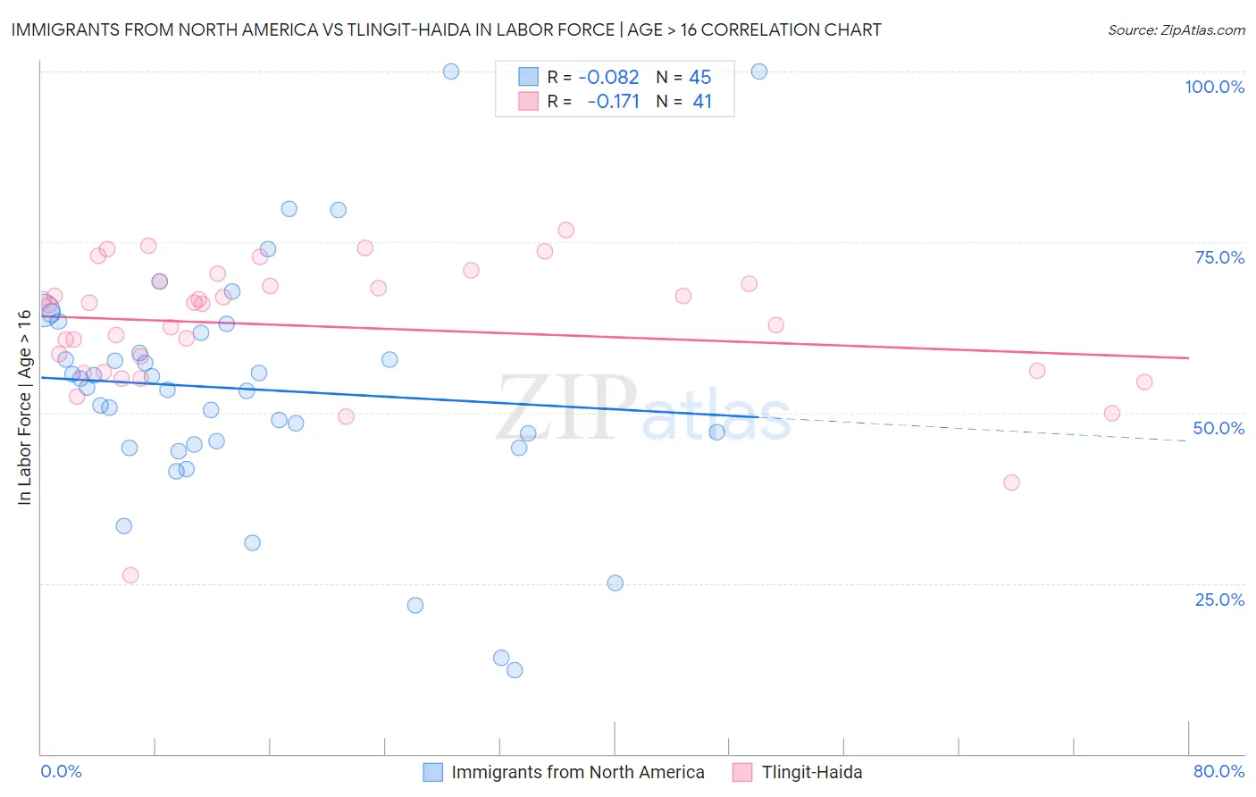 Immigrants from North America vs Tlingit-Haida In Labor Force | Age > 16