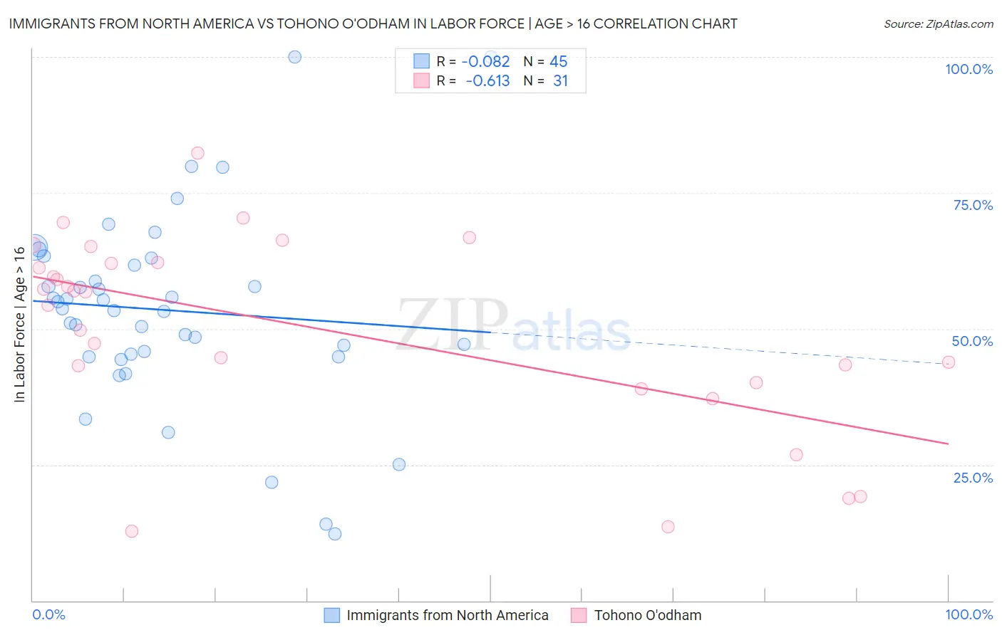 Immigrants from North America vs Tohono O'odham In Labor Force | Age > 16