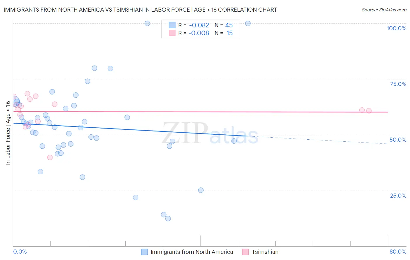 Immigrants from North America vs Tsimshian In Labor Force | Age > 16