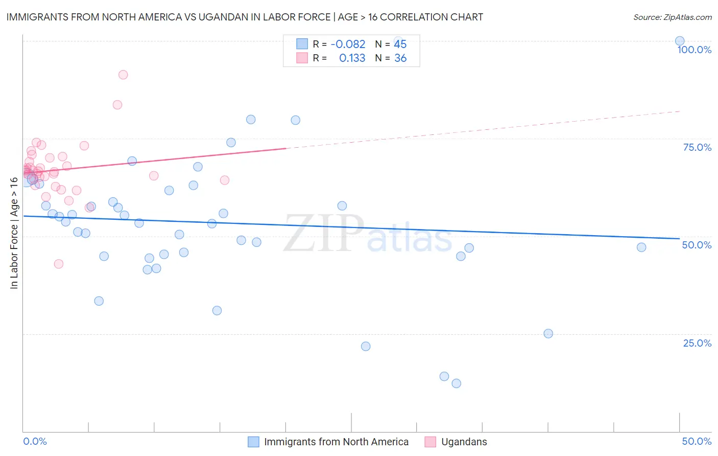 Immigrants from North America vs Ugandan In Labor Force | Age > 16