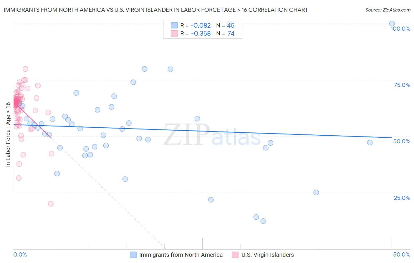 Immigrants from North America vs U.S. Virgin Islander In Labor Force | Age > 16