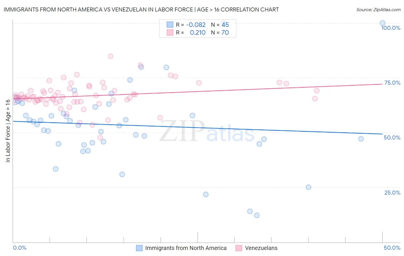 Immigrants from North America vs Venezuelan In Labor Force | Age > 16