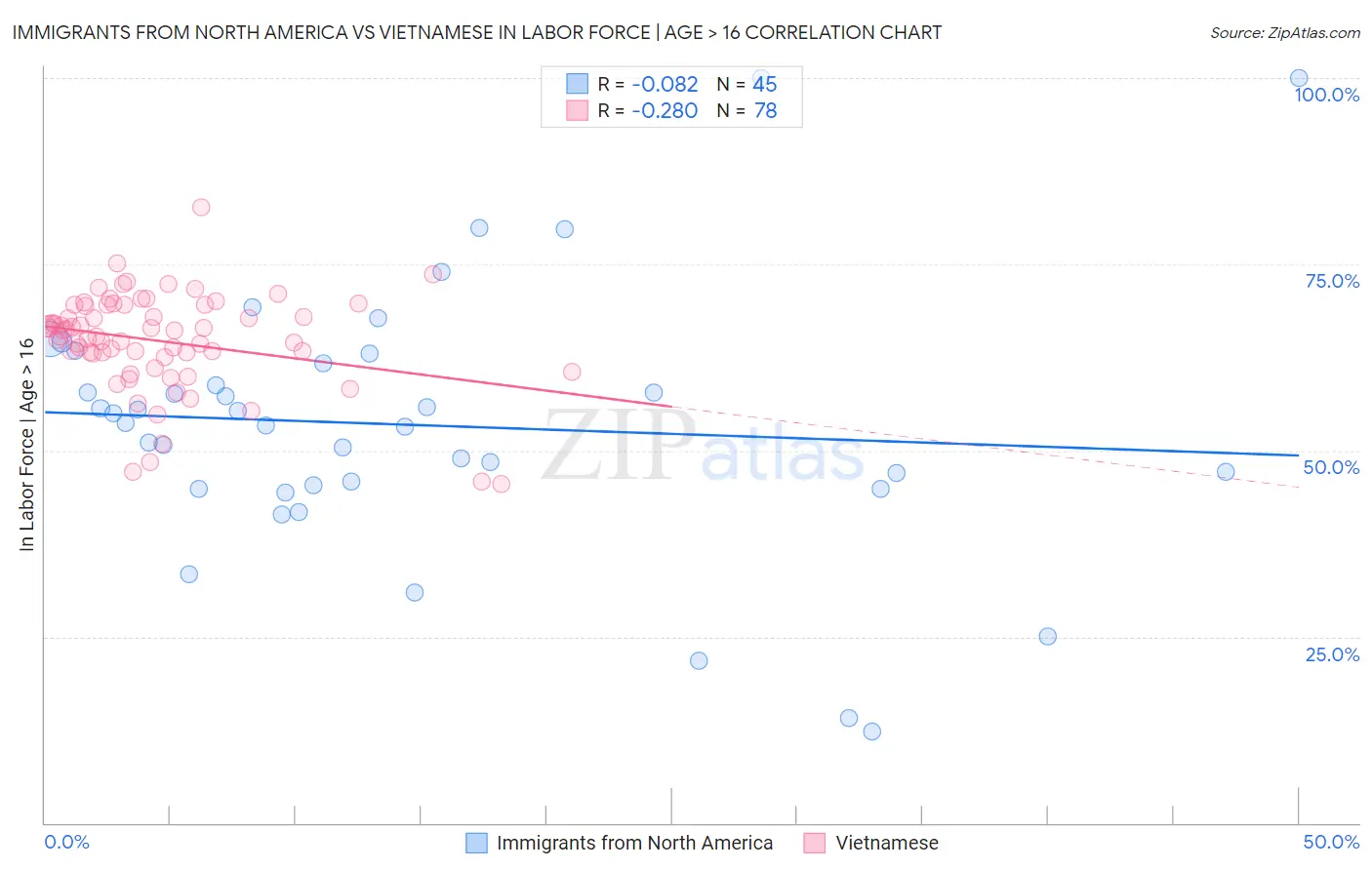 Immigrants from North America vs Vietnamese In Labor Force | Age > 16