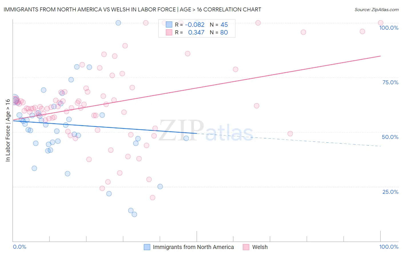 Immigrants from North America vs Welsh In Labor Force | Age > 16