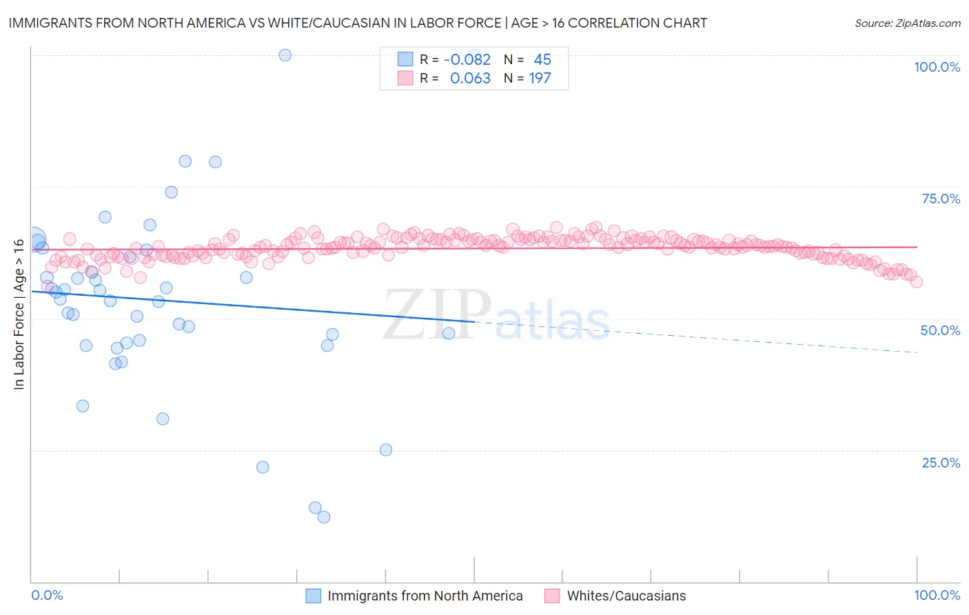 Immigrants from North America vs White/Caucasian In Labor Force | Age > 16