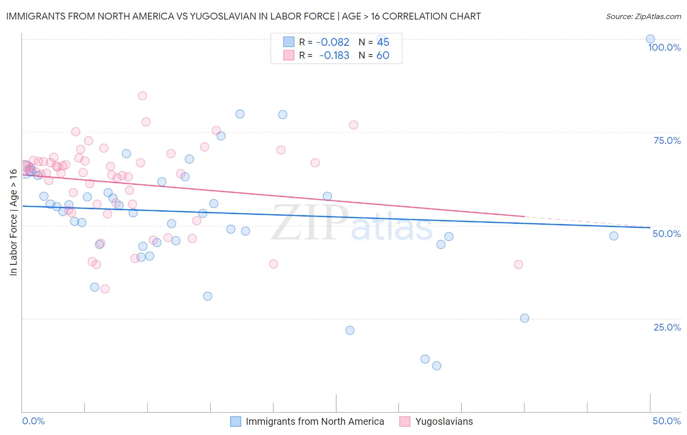 Immigrants from North America vs Yugoslavian In Labor Force | Age > 16