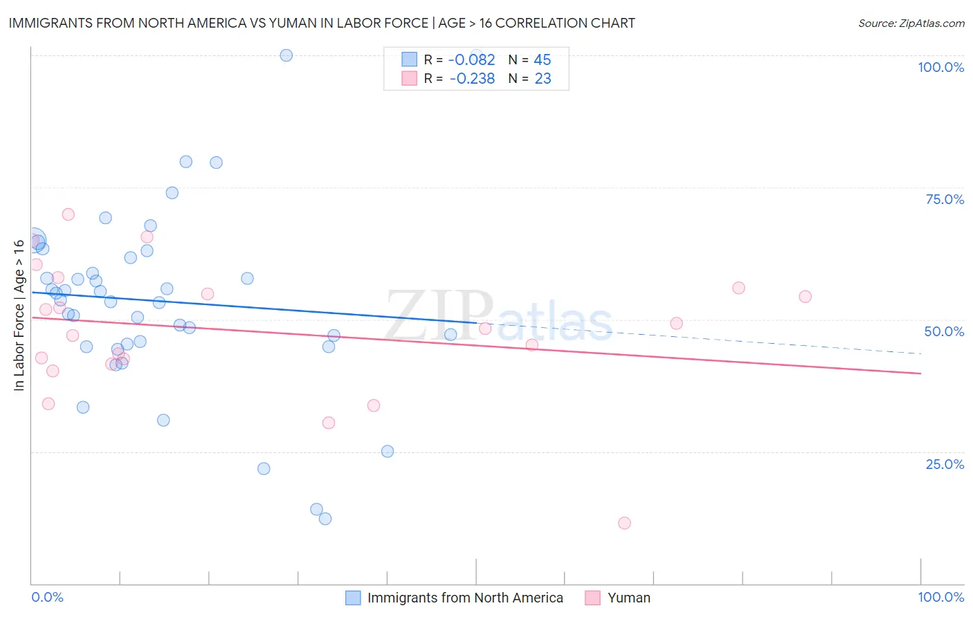 Immigrants from North America vs Yuman In Labor Force | Age > 16