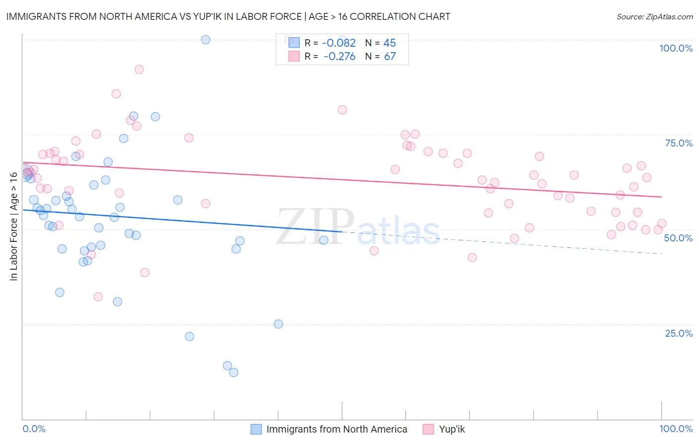 Immigrants from North America vs Yup'ik In Labor Force | Age > 16