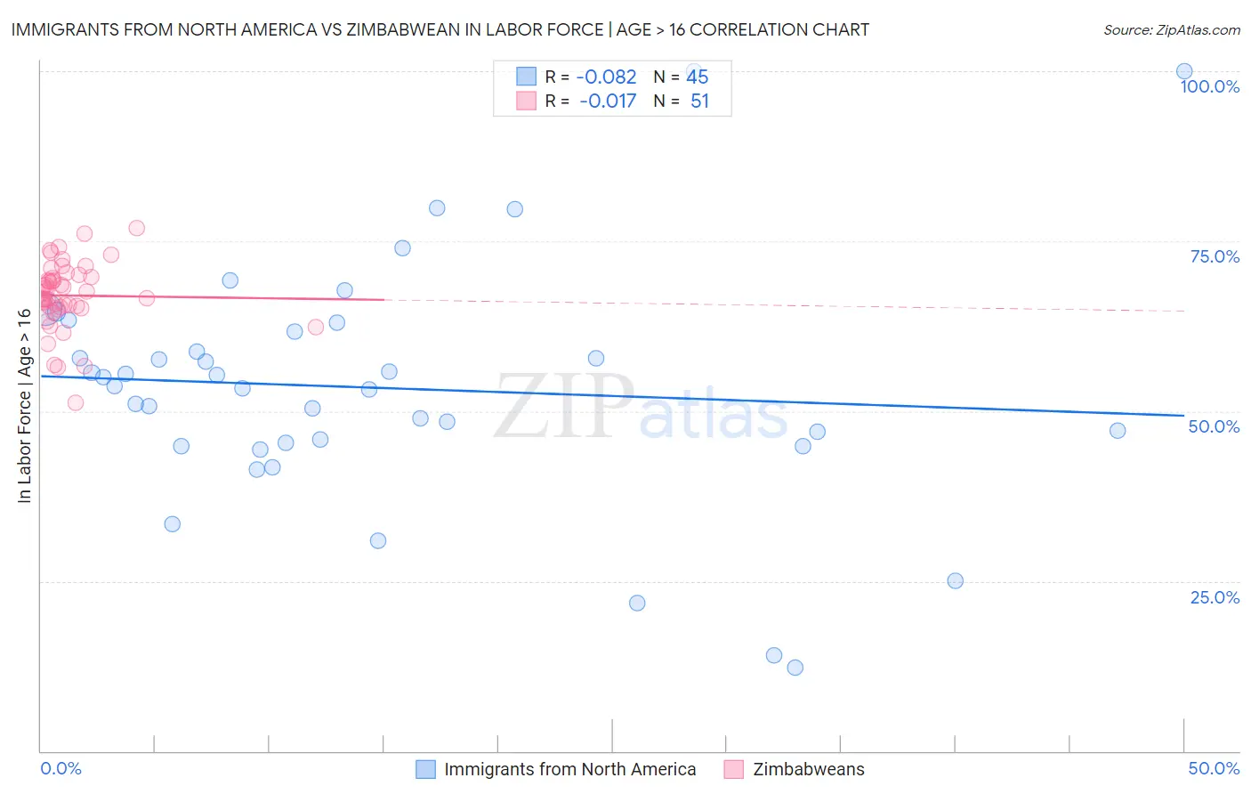 Immigrants from North America vs Zimbabwean In Labor Force | Age > 16