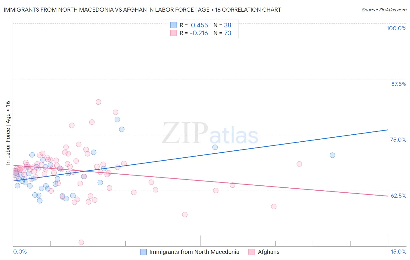 Immigrants from North Macedonia vs Afghan In Labor Force | Age > 16
