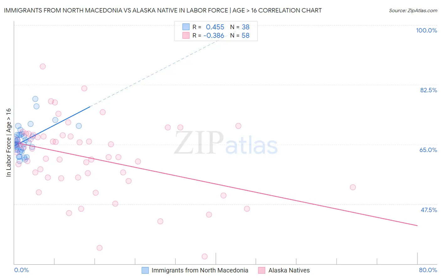 Immigrants from North Macedonia vs Alaska Native In Labor Force | Age > 16
