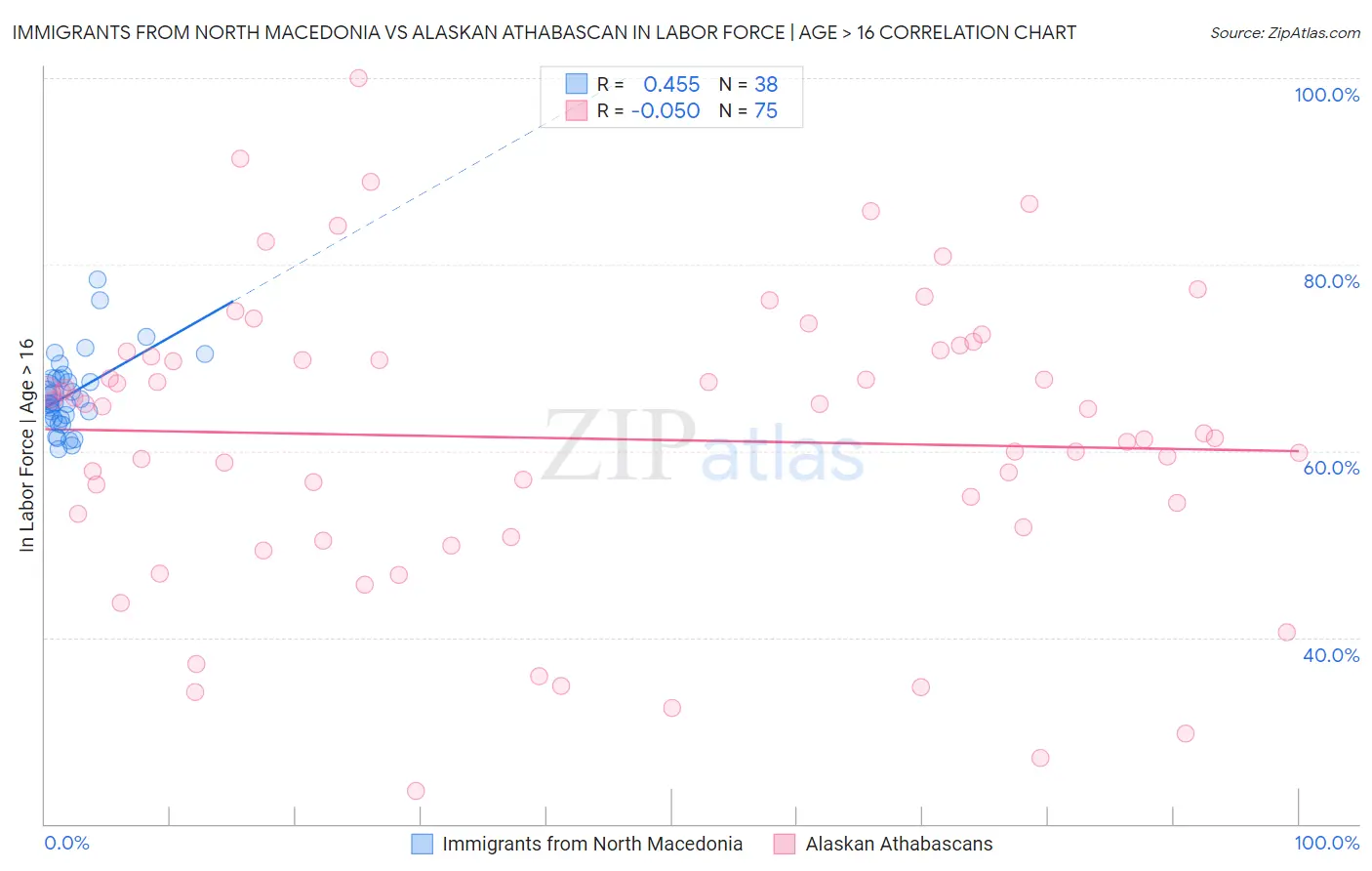 Immigrants from North Macedonia vs Alaskan Athabascan In Labor Force | Age > 16