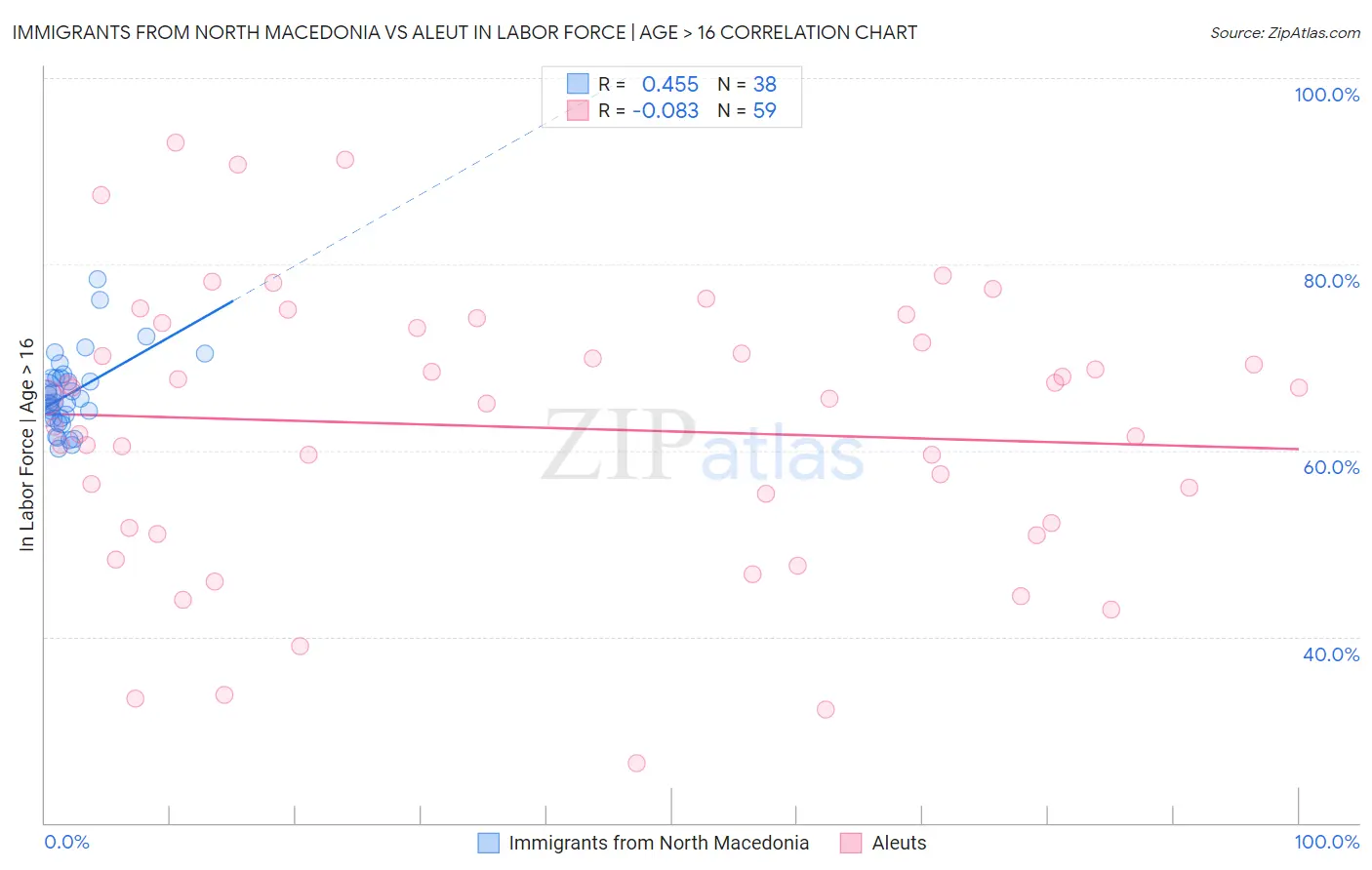 Immigrants from North Macedonia vs Aleut In Labor Force | Age > 16