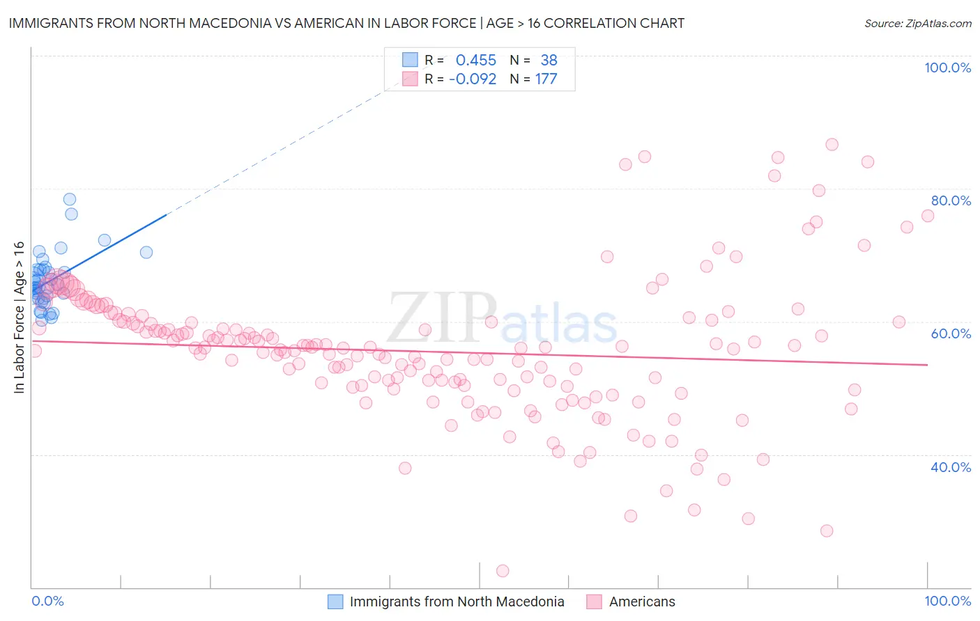 Immigrants from North Macedonia vs American In Labor Force | Age > 16