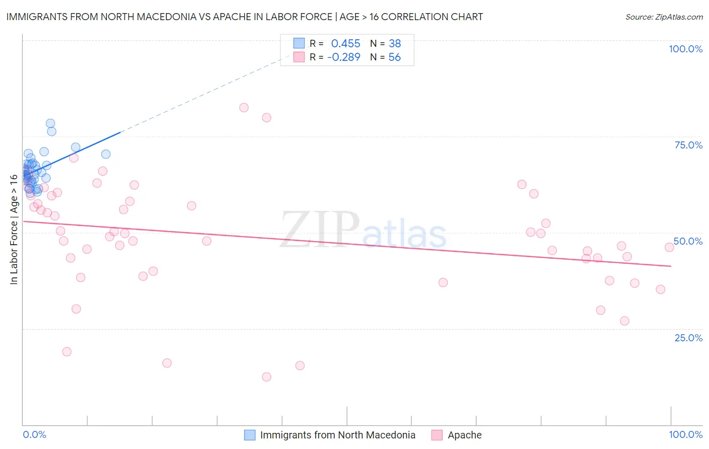 Immigrants from North Macedonia vs Apache In Labor Force | Age > 16