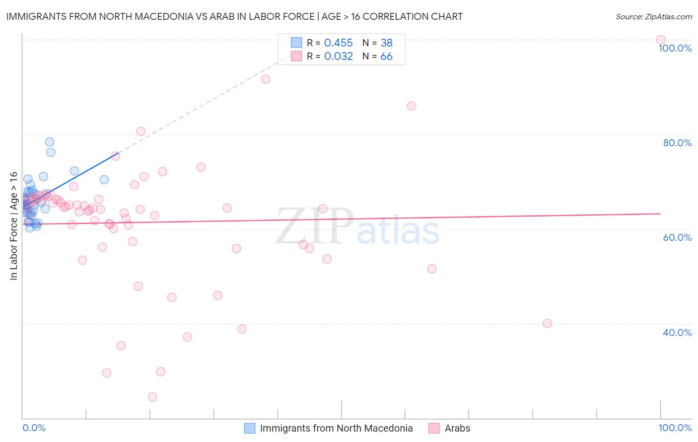 Immigrants from North Macedonia vs Arab In Labor Force | Age > 16