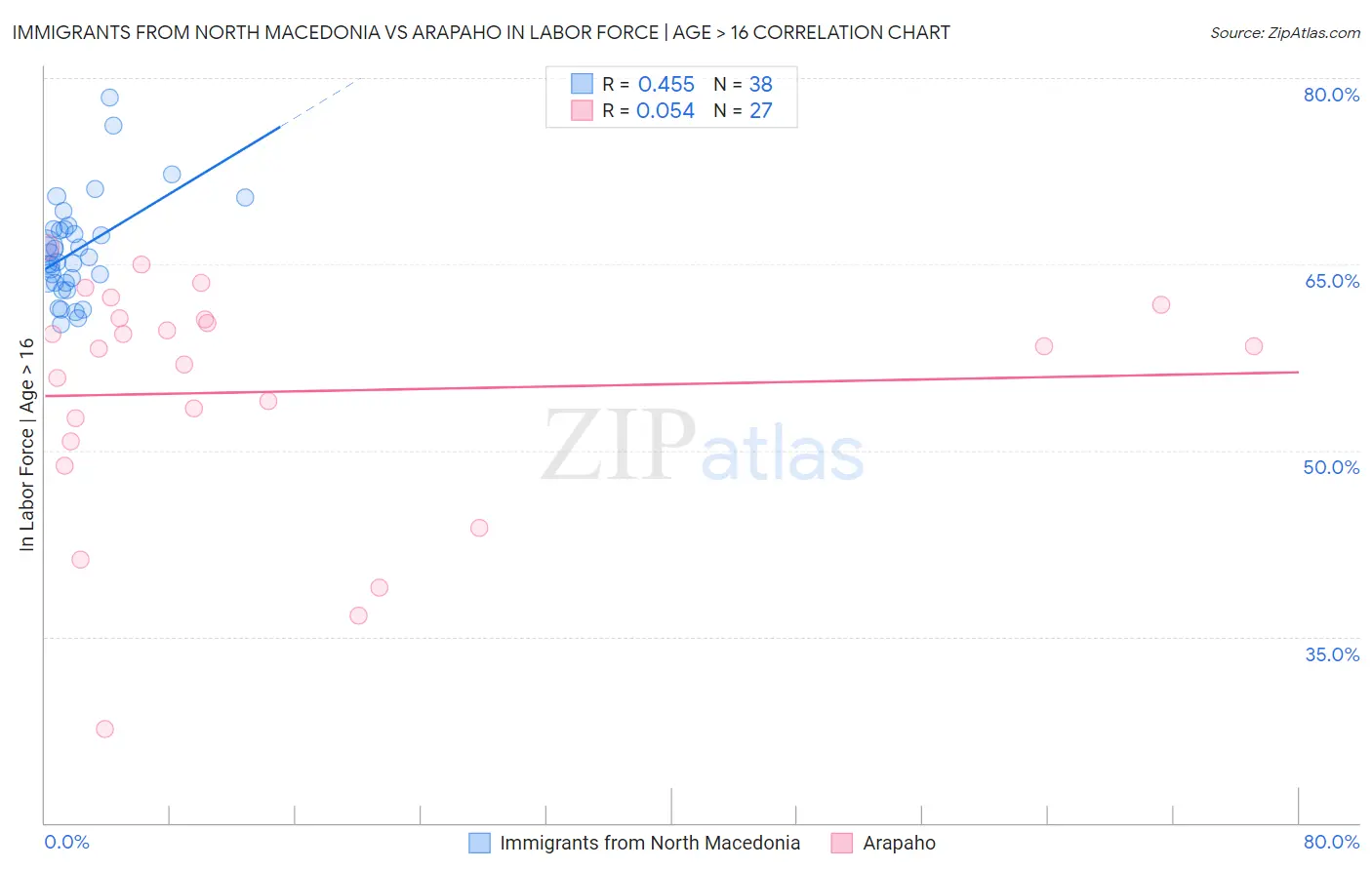 Immigrants from North Macedonia vs Arapaho In Labor Force | Age > 16