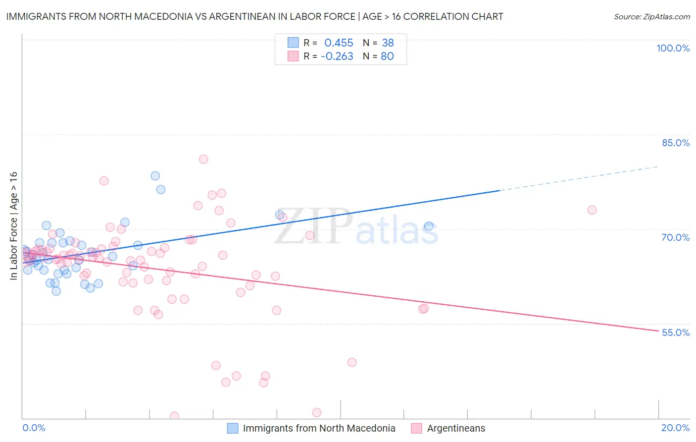 Immigrants from North Macedonia vs Argentinean In Labor Force | Age > 16