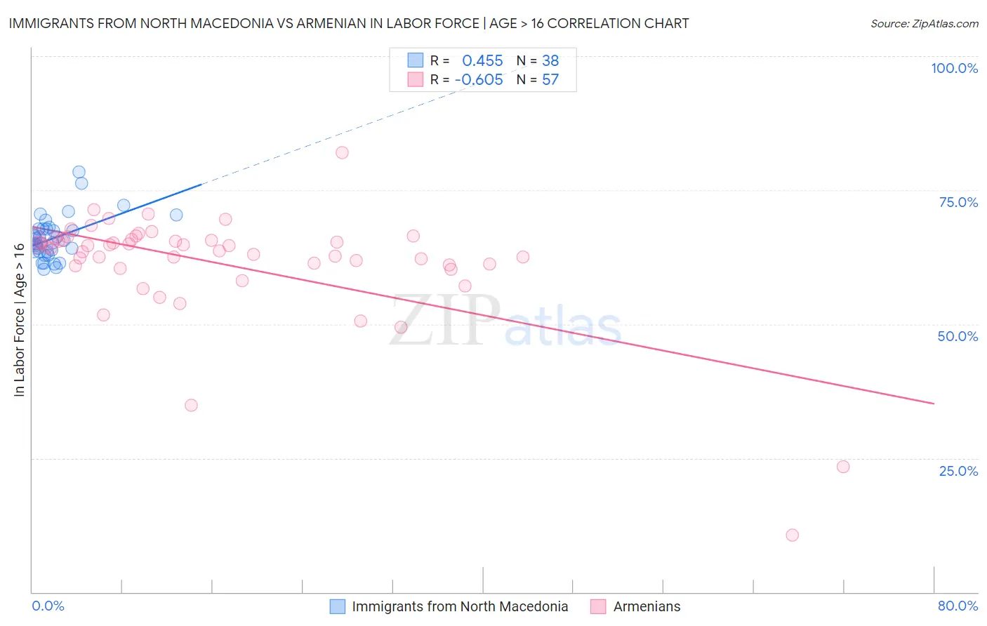 Immigrants from North Macedonia vs Armenian In Labor Force | Age > 16