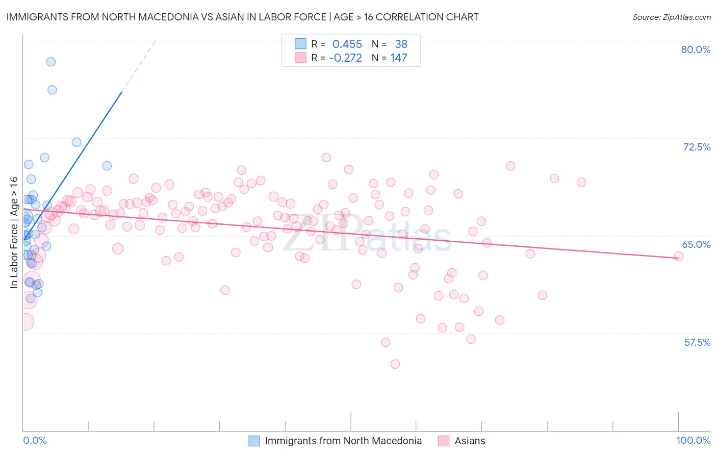 Immigrants from North Macedonia vs Asian In Labor Force | Age > 16