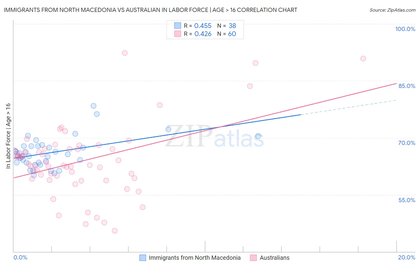 Immigrants from North Macedonia vs Australian In Labor Force | Age > 16
