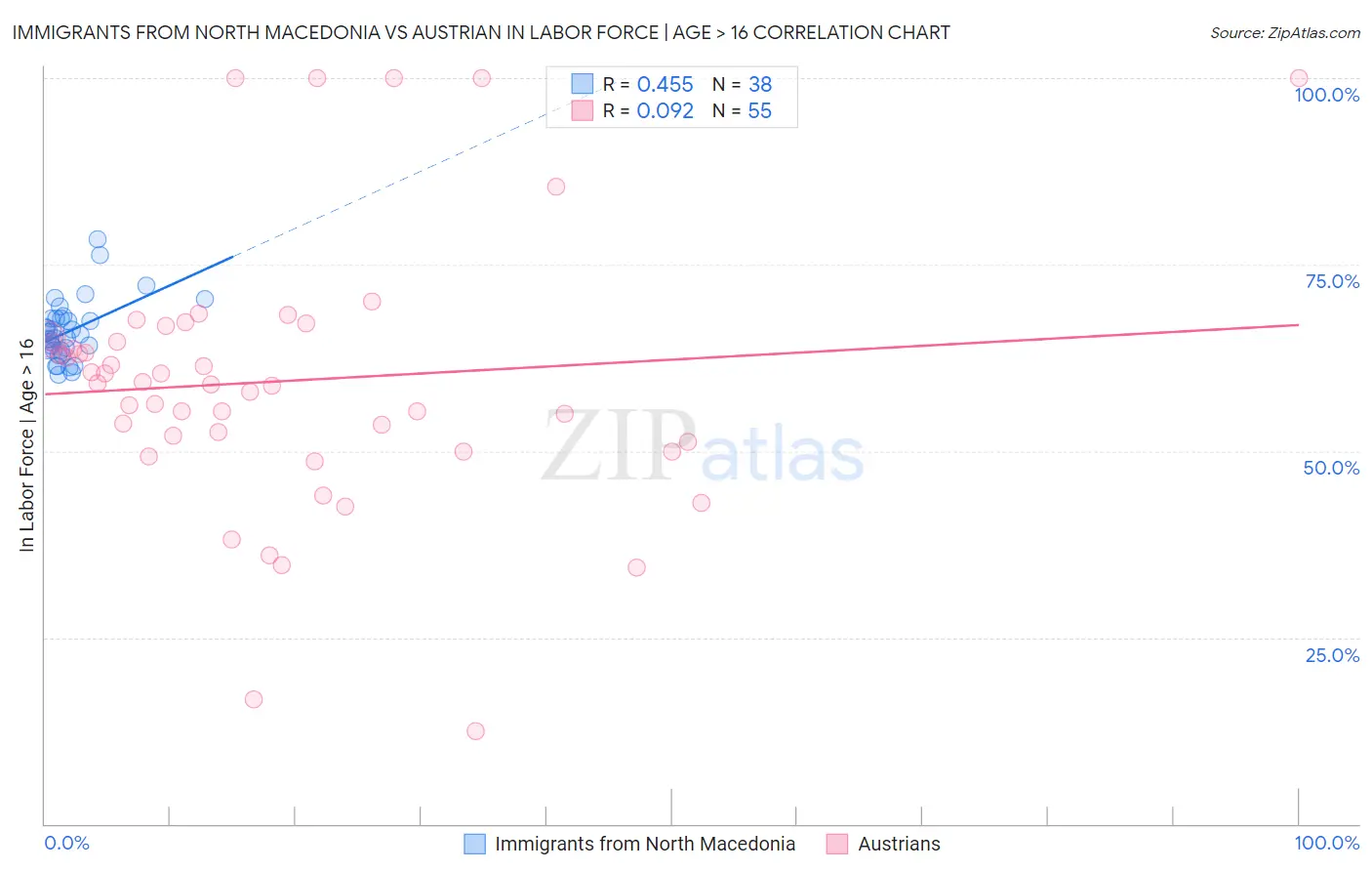 Immigrants from North Macedonia vs Austrian In Labor Force | Age > 16